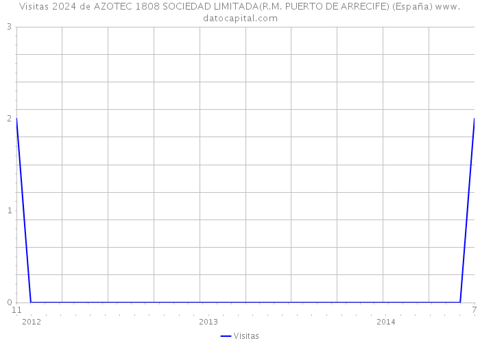 Visitas 2024 de AZOTEC 1808 SOCIEDAD LIMITADA(R.M. PUERTO DE ARRECIFE) (España) 
