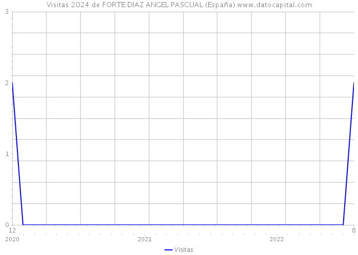 Visitas 2024 de FORTE DIAZ ANGEL PASCUAL (España) 
