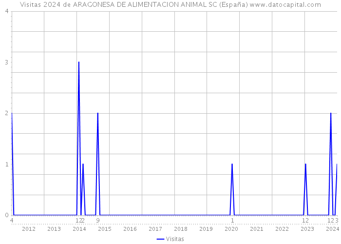 Visitas 2024 de ARAGONESA DE ALIMENTACION ANIMAL SC (España) 