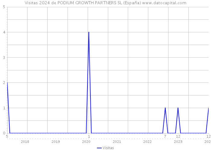 Visitas 2024 de PODIUM GROWTH PARTNERS SL (España) 