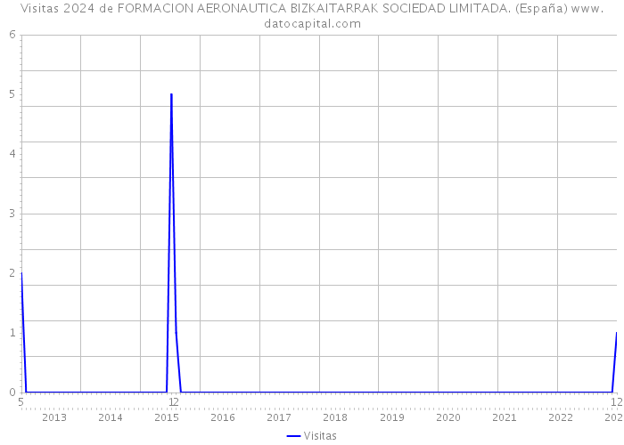 Visitas 2024 de FORMACION AERONAUTICA BIZKAITARRAK SOCIEDAD LIMITADA. (España) 
