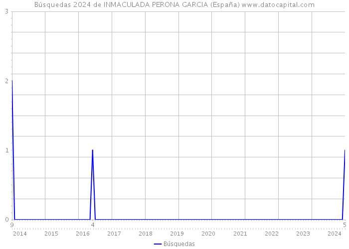 Búsquedas 2024 de INMACULADA PERONA GARCIA (España) 
