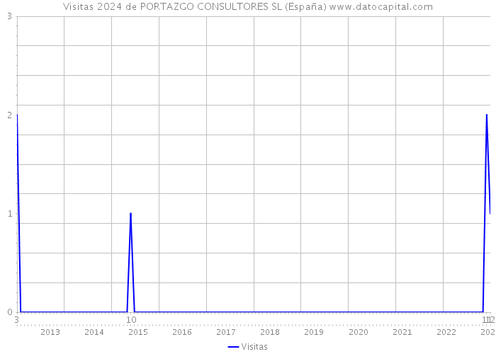 Visitas 2024 de PORTAZGO CONSULTORES SL (España) 