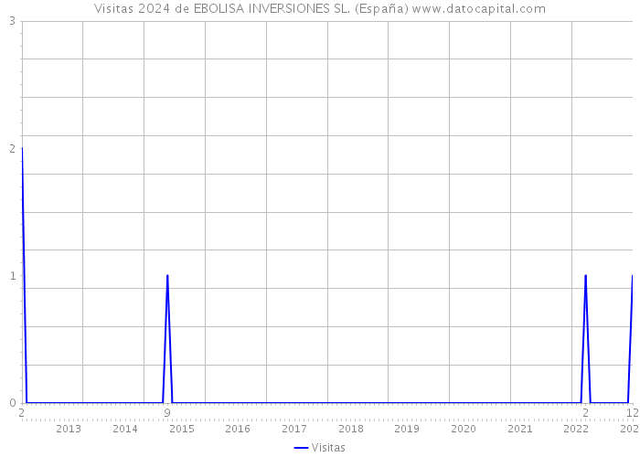Visitas 2024 de EBOLISA INVERSIONES SL. (España) 