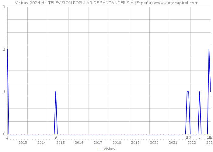 Visitas 2024 de TELEVISION POPULAR DE SANTANDER S A (España) 