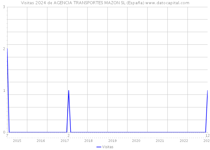 Visitas 2024 de AGENCIA TRANSPORTES MAZON SL (España) 