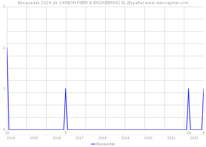 Búsquedas 2024 de CARBON FIBER & ENGINEERING SL (España) 