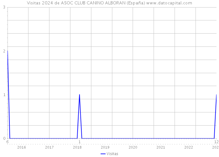 Visitas 2024 de ASOC CLUB CANINO ALBORAN (España) 