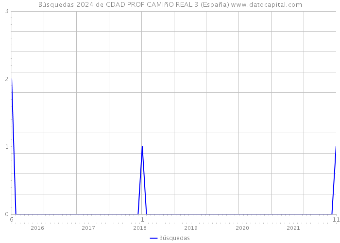 Búsquedas 2024 de CDAD PROP CAMIñO REAL 3 (España) 