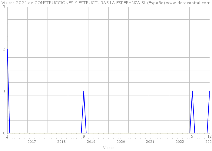 Visitas 2024 de CONSTRUCCIONES Y ESTRUCTURAS LA ESPERANZA SL (España) 
