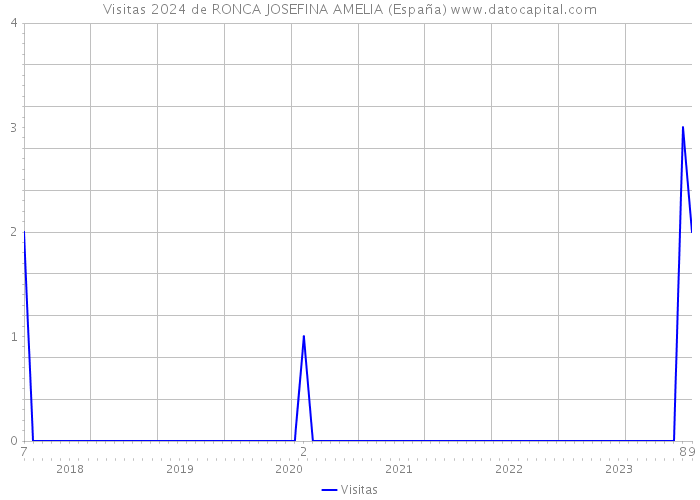 Visitas 2024 de RONCA JOSEFINA AMELIA (España) 