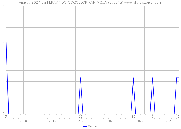 Visitas 2024 de FERNANDO COGOLLOR PANIAGUA (España) 