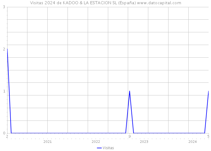 Visitas 2024 de KADOO & LA ESTACION SL (España) 