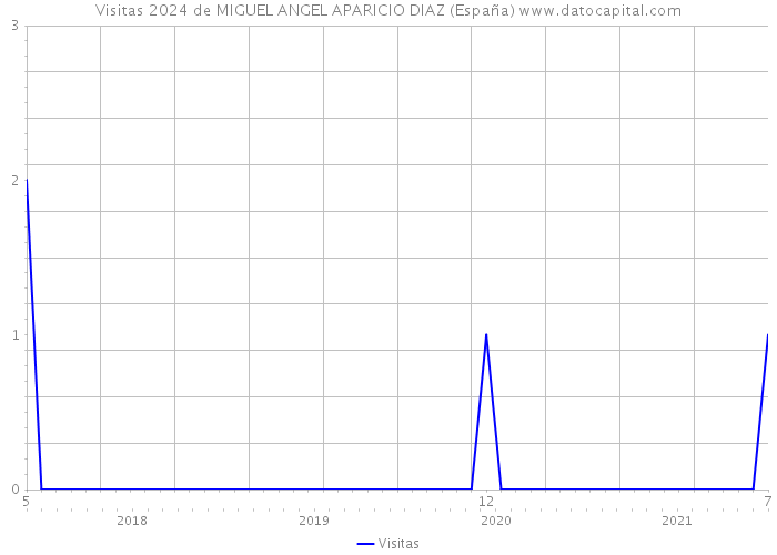 Visitas 2024 de MIGUEL ANGEL APARICIO DIAZ (España) 
