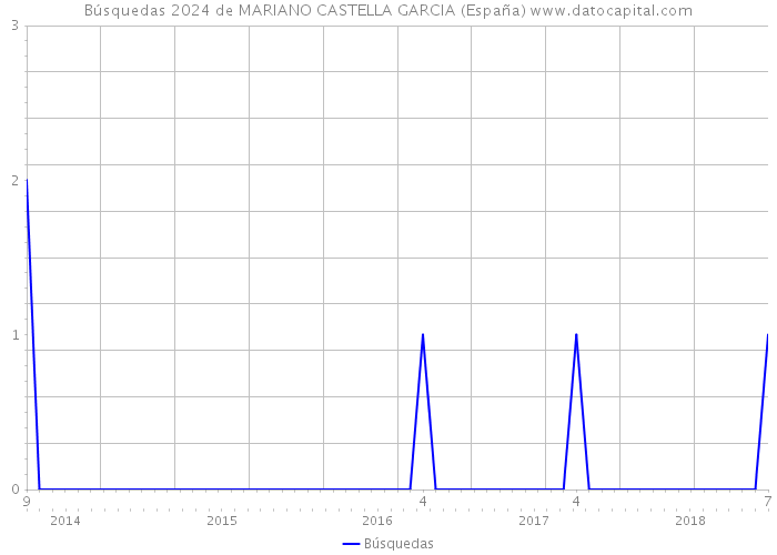 Búsquedas 2024 de MARIANO CASTELLA GARCIA (España) 