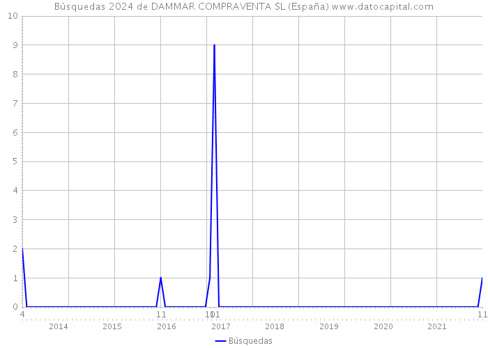 Búsquedas 2024 de DAMMAR COMPRAVENTA SL (España) 