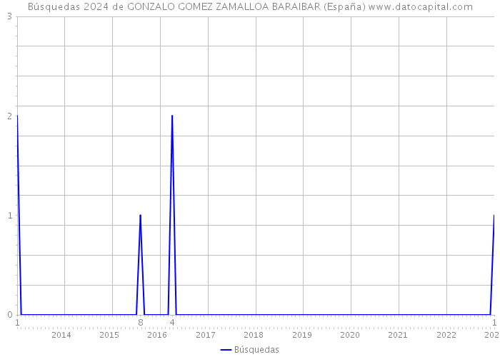 Búsquedas 2024 de GONZALO GOMEZ ZAMALLOA BARAIBAR (España) 