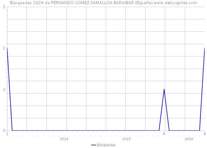 Búsquedas 2024 de FERNANDO GOMEZ ZAMALLOA BARAIBAR (España) 