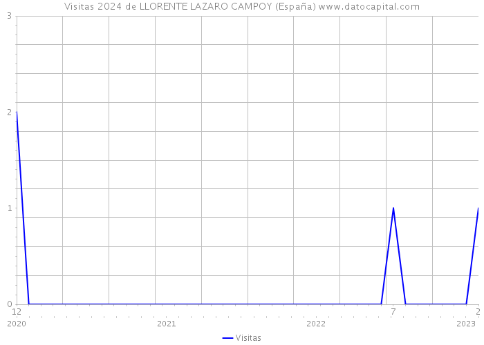 Visitas 2024 de LLORENTE LAZARO CAMPOY (España) 
