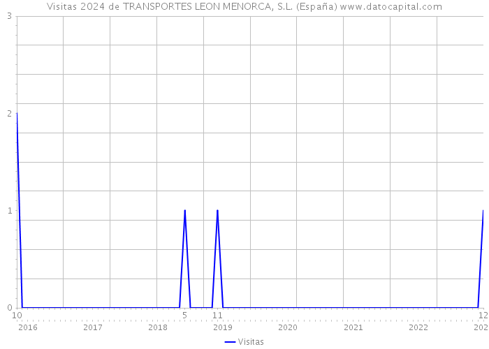 Visitas 2024 de TRANSPORTES LEON MENORCA, S.L. (España) 