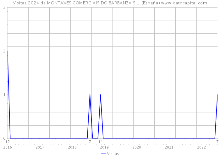 Visitas 2024 de MONTAXES COMERCIAIS DO BARBANZA S.L. (España) 
