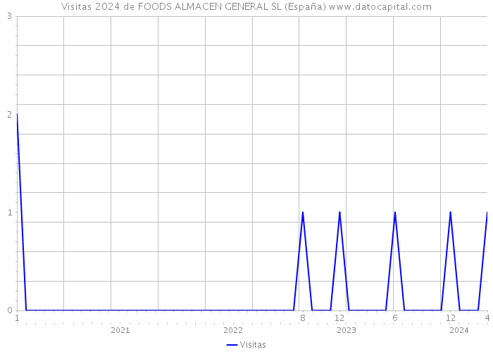 Visitas 2024 de FOODS ALMACEN GENERAL SL (España) 
