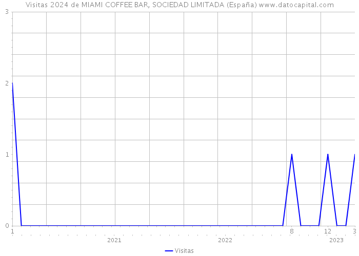 Visitas 2024 de MIAMI COFFEE BAR, SOCIEDAD LIMITADA (España) 