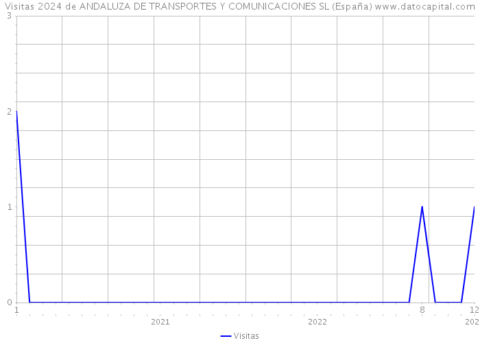Visitas 2024 de ANDALUZA DE TRANSPORTES Y COMUNICACIONES SL (España) 
