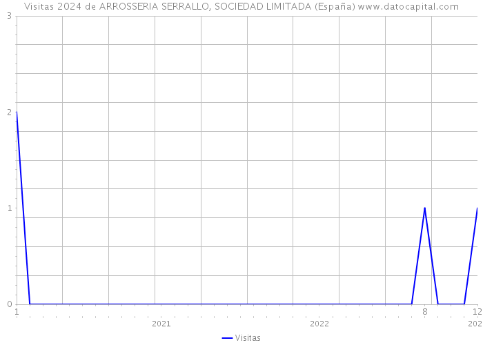 Visitas 2024 de ARROSSERIA SERRALLO, SOCIEDAD LIMITADA (España) 