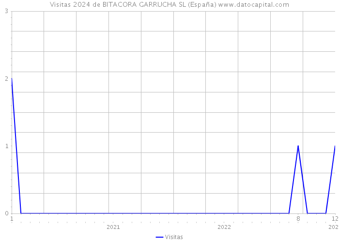 Visitas 2024 de BITACORA GARRUCHA SL (España) 