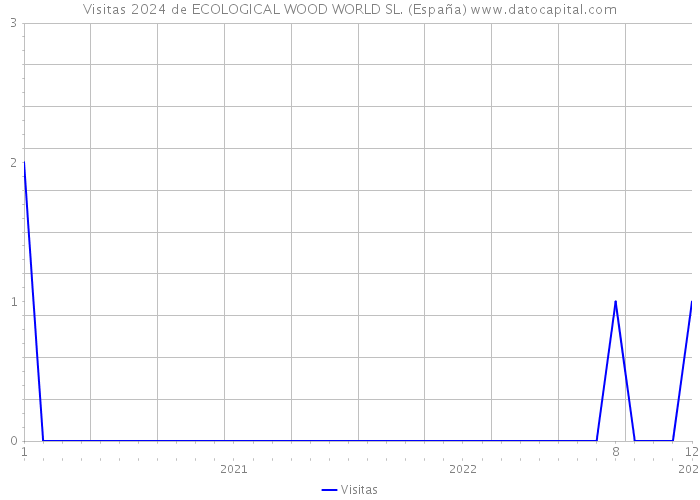 Visitas 2024 de ECOLOGICAL WOOD WORLD SL. (España) 