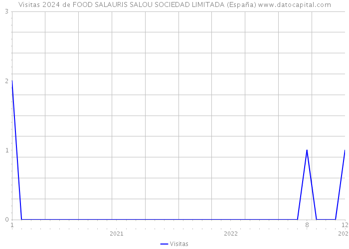 Visitas 2024 de FOOD SALAURIS SALOU SOCIEDAD LIMITADA (España) 