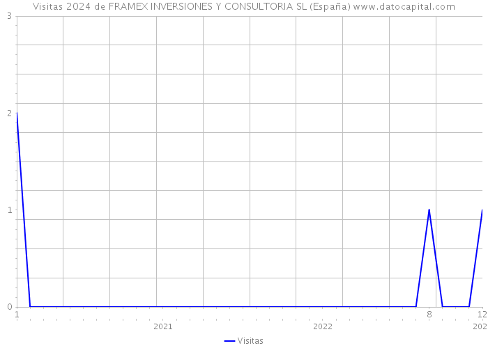 Visitas 2024 de FRAMEX INVERSIONES Y CONSULTORIA SL (España) 