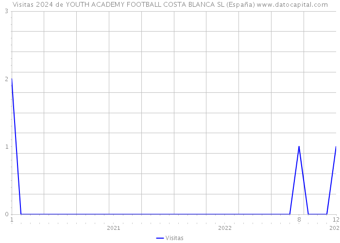 Visitas 2024 de YOUTH ACADEMY FOOTBALL COSTA BLANCA SL (España) 