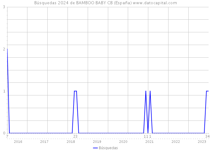Búsquedas 2024 de BAMBOO BABY CB (España) 