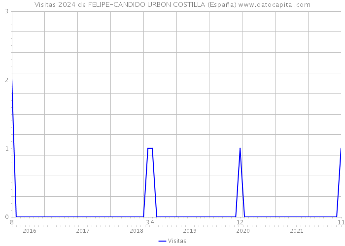 Visitas 2024 de FELIPE-CANDIDO URBON COSTILLA (España) 