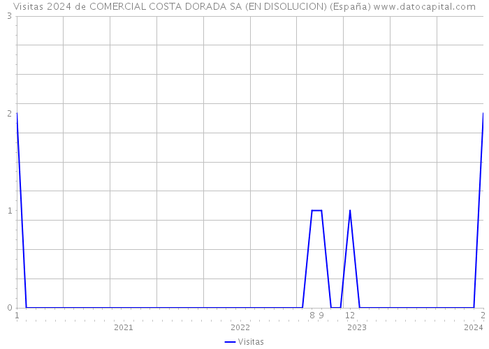 Visitas 2024 de COMERCIAL COSTA DORADA SA (EN DISOLUCION) (España) 