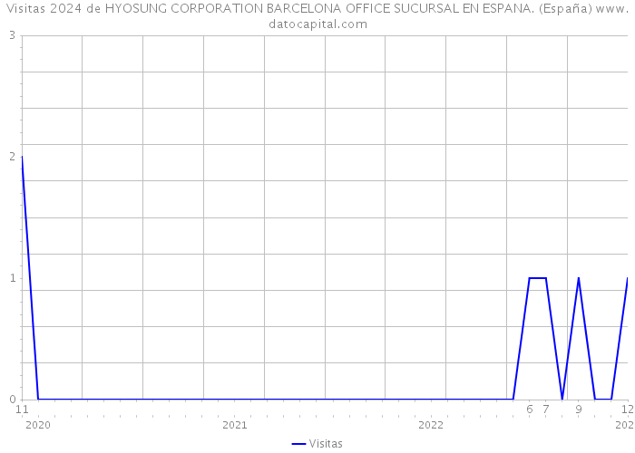 Visitas 2024 de HYOSUNG CORPORATION BARCELONA OFFICE SUCURSAL EN ESPANA. (España) 