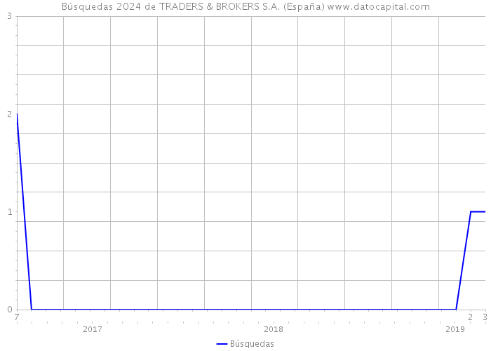 Búsquedas 2024 de TRADERS & BROKERS S.A. (España) 