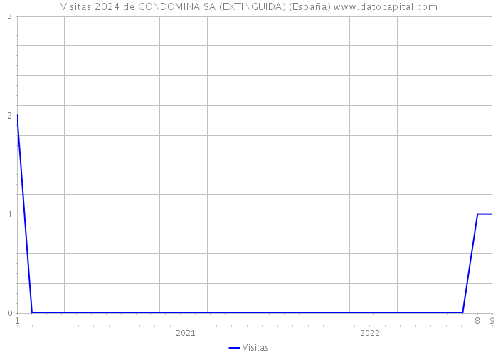 Visitas 2024 de CONDOMINA SA (EXTINGUIDA) (España) 