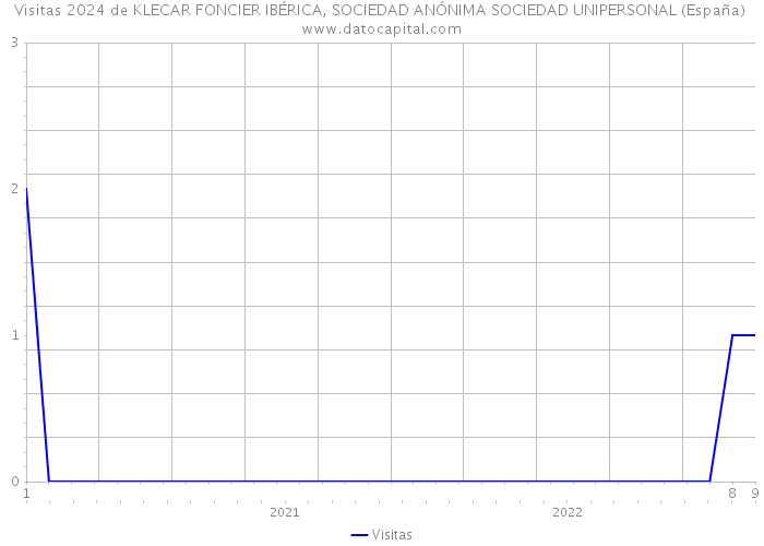 Visitas 2024 de KLECAR FONCIER IBÉRICA, SOCIEDAD ANÓNIMA SOCIEDAD UNIPERSONAL (España) 