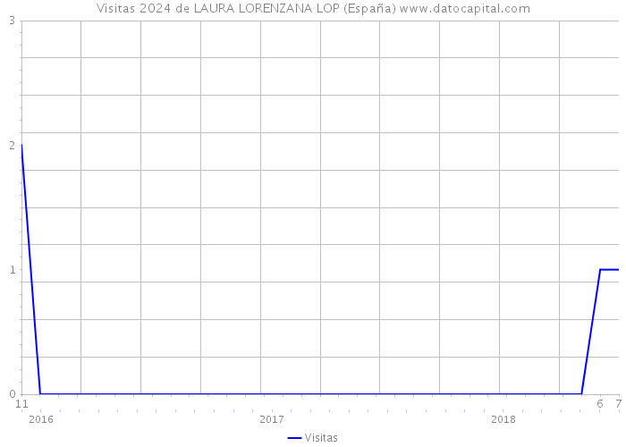 Visitas 2024 de LAURA LORENZANA LOP (España) 