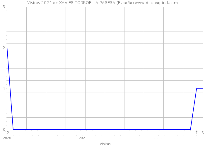 Visitas 2024 de XAVIER TORROELLA PARERA (España) 