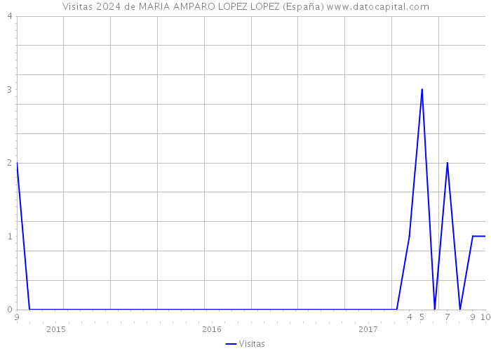 Visitas 2024 de MARIA AMPARO LOPEZ LOPEZ (España) 