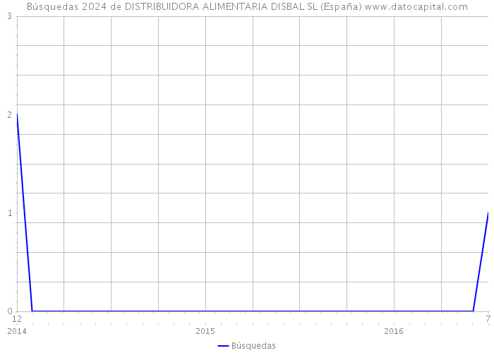 Búsquedas 2024 de DISTRIBUIDORA ALIMENTARIA DISBAL SL (España) 