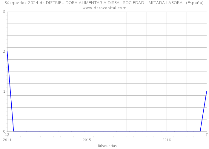 Búsquedas 2024 de DISTRIBUIDORA ALIMENTARIA DISBAL SOCIEDAD LIMITADA LABORAL (España) 