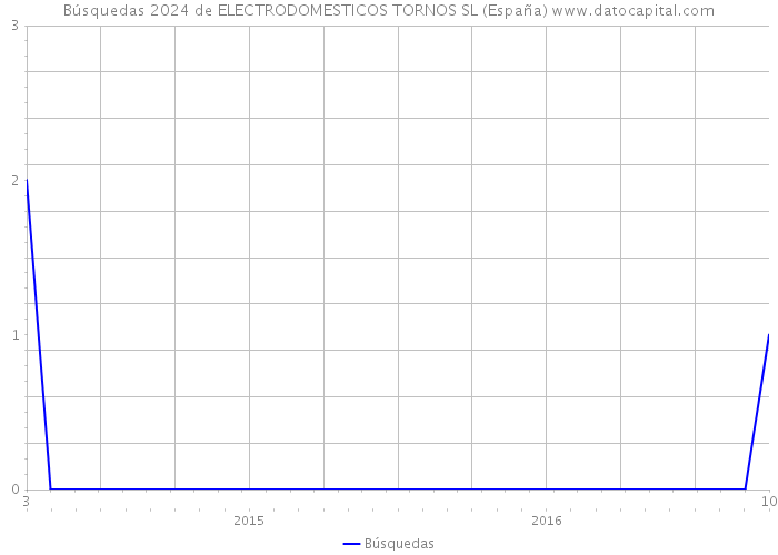 Búsquedas 2024 de ELECTRODOMESTICOS TORNOS SL (España) 
