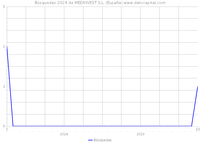 Búsquedas 2024 de MEDINVEST S.L. (España) 