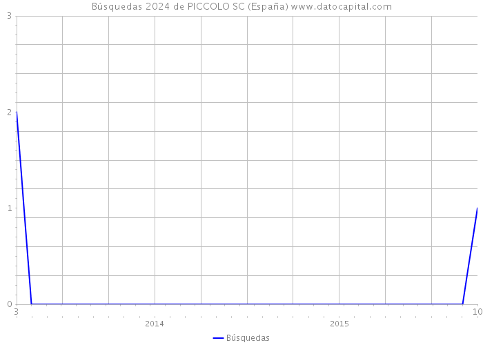 Búsquedas 2024 de PICCOLO SC (España) 