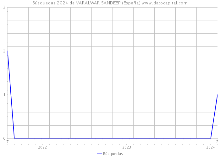 Búsquedas 2024 de VARALWAR SANDEEP (España) 